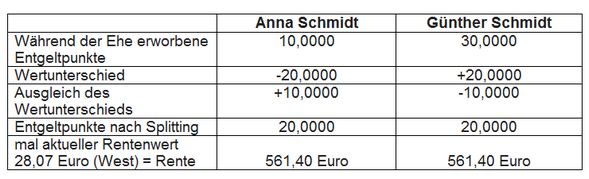 Rentensplitting_Beispielrechnung
